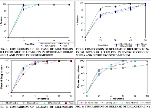 FIG. 1: COMPARISON OF RELEASE OF METFORMIN HCl FROM MET IR 1 TABLETS IN HYDROALCOHOLIC 