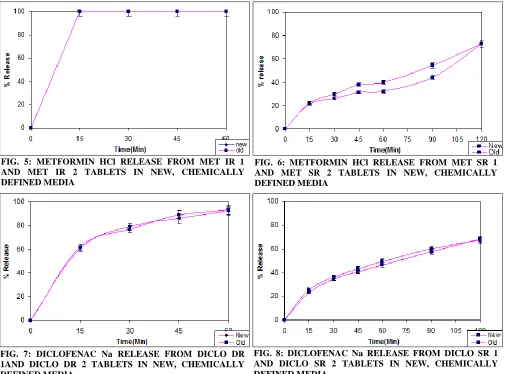 FIG. 5: METFORMIN HCl RELEASE FROM MET IR 1 AND MET IR 2 TABLETS IN NEW, CHEMICALLY 
