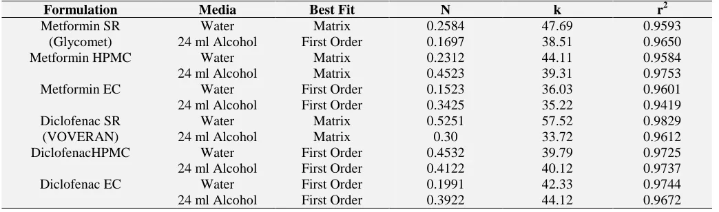 TABLE 7: COMPARISON OF DRUG RELEASE PATTERNS OF PREPARED FORMULATIONS AND MARKETED FORMULATIONS Formulation Media Best Fit N k r2 