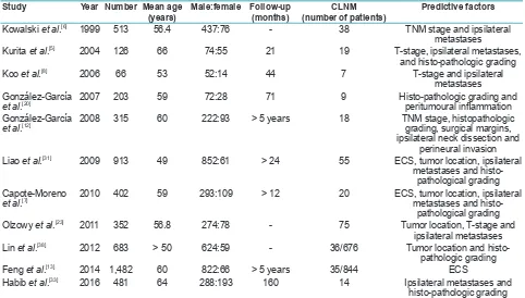 Table 1: Chart review of the main articles that analyze risk factors for CLNM