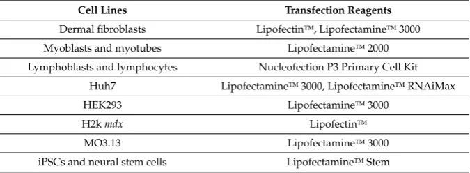 Table 1. Recommended transfection reagents for diﬀerent cell lines