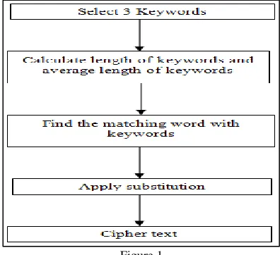  Figure 1 Advantages of proposed method  Encryption provides confidentiality 