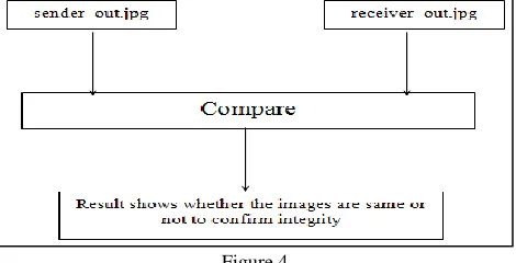  Figure 2 Implementation at receiver side At receiver side input.txt and keyword.txt is taken as input file which is received at the receiver and the keywords used by the 