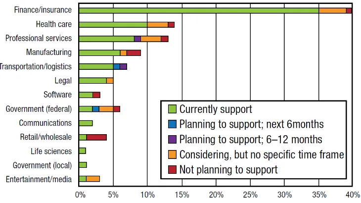 Figure 1: BYOD supported by various types of industries. (Source: ISACA journal, 2013) 