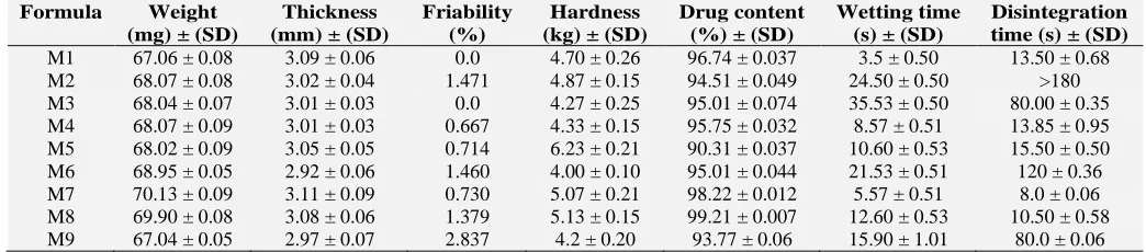 TABLE 6: PHYSICAL EVALUATION OF THE ODT FORMULATIONS USING DIFFERENT CO-PROCESSED EXCIPIENTS WITH WATER-SOLUBLE DRUG (M) Formula Weight  Thickness  Friability 