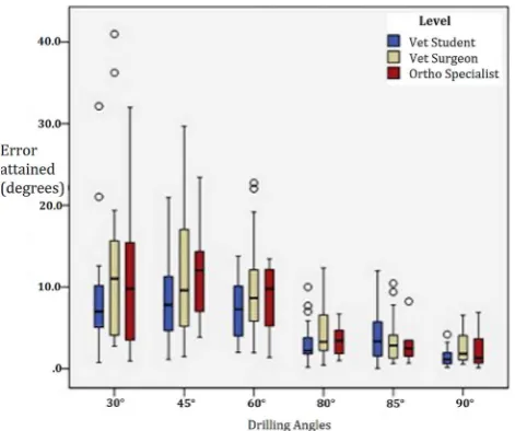 FIG 1:Box plot illustrating the error attained for eachexperience-level group at each specified drilling angle
