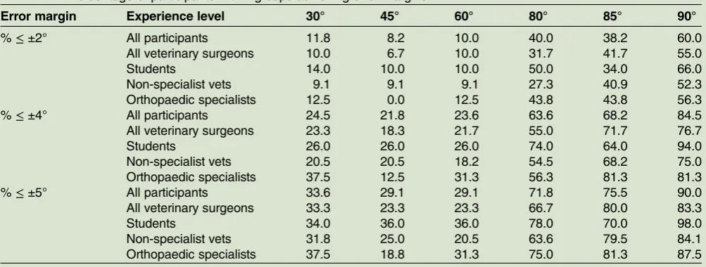 TABLE 2:Percentage of participants within groups achieving error margins