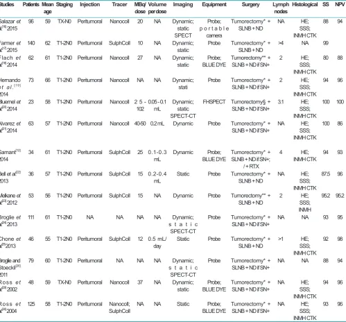 Table 1: The main features of the studies selected for this systematic review