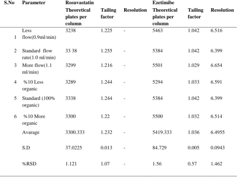Figure-5: Linearity Graphs Of Rosuvastatin and ezetimibe  