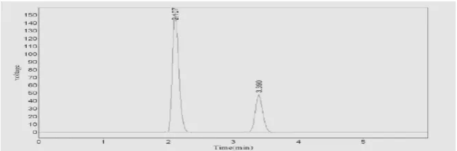 Figure-1.Isobestic point of Etodolac and Paracetamol. Optimized Method Parameters 