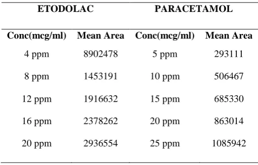 Table 4: Linearity results of Etodolac and Paracetamol 