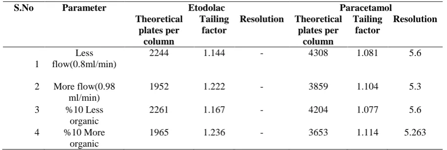 Table 6 Robustness Result For Etodolac And Paracetamol At Different Condition 