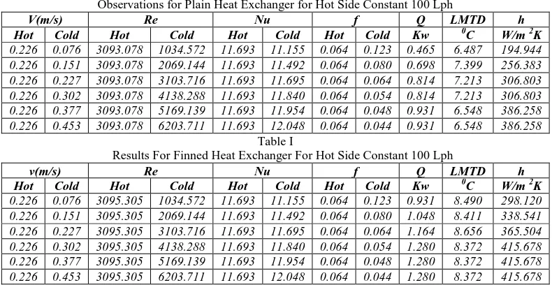 Table II Thermal Conductivity of Cu and Ms Materia