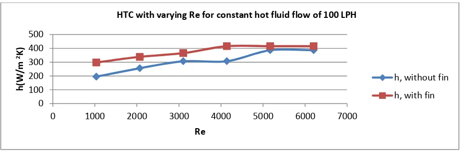 Fig. 2 shows the relationships between the h and the Reynolds number for plain and finned heat exchangers