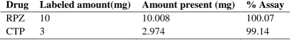 Table 1: Table for calibration curve of RPZ and CTP 