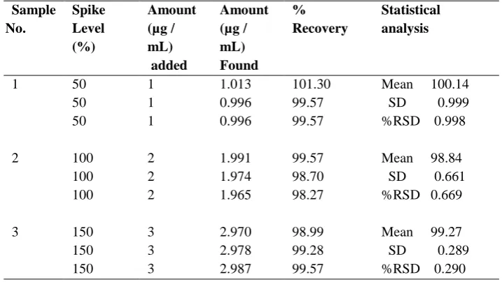Table 6: Accuracy studies of Cinitapride Amount (µg / 