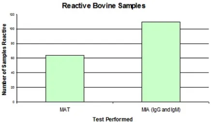 FIG 1A comparison of the microsphere immunoassay (MIA)and microscopic agglutination test (MAT) reactive samples