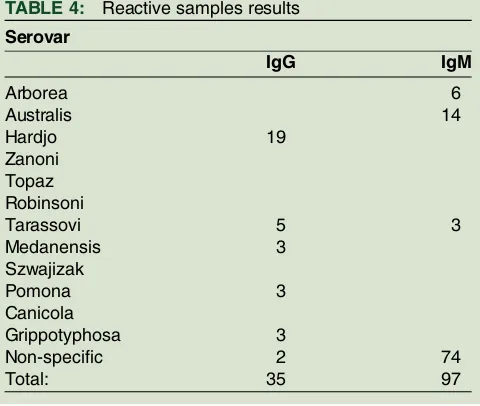 FIG 3Serovar analysis of a typical Hardjo reactive bovine sample. MAT, microscopic agglutination test; MIA, microsphereimmunoassay