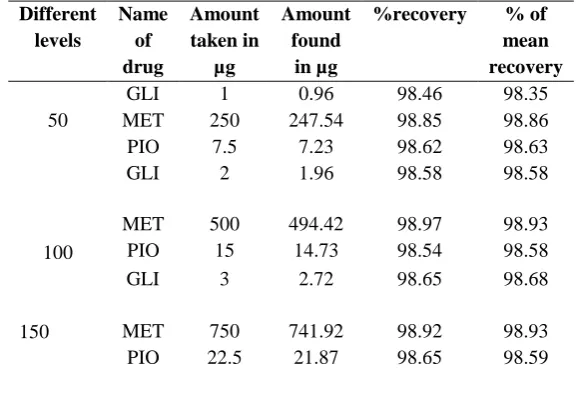 Table -2- Results of   global % recovery studies 