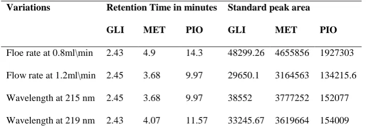 Table 4.3- Results of linearity studies of standard metformin Hcl 