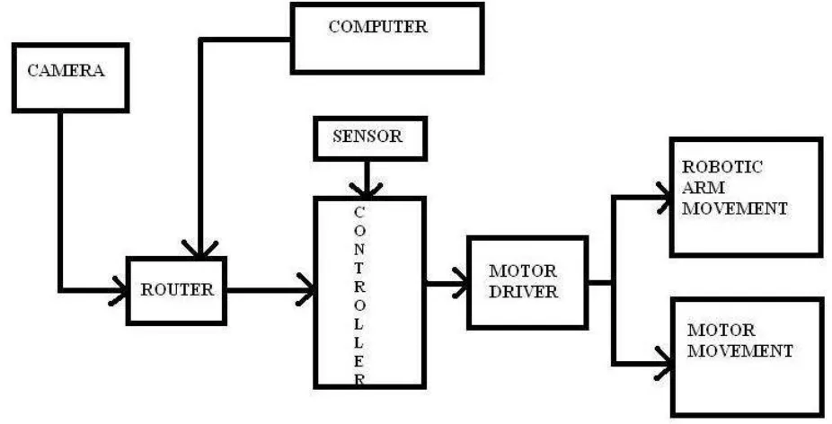 Fig.1: Concept Structure The camera is fastened by its configuration, whereas body of the camera is removed as it is to be rotated also [4]
