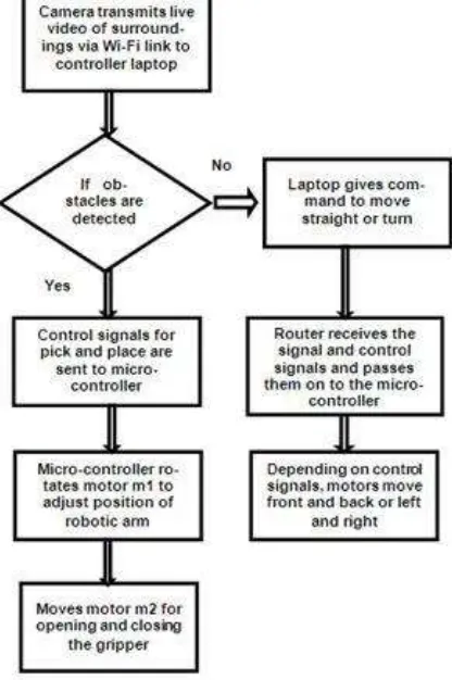 Figure 3: Flow Chart for control of Robotic Arm 