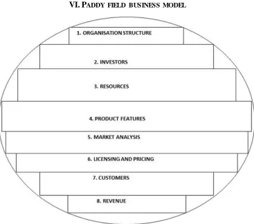Fig.2: Paddy Field Business Model 