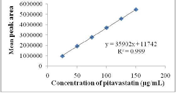 Figure 4. Linearity plot for pitavastatin 