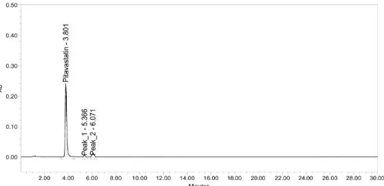 Figure 7. Chromatogram of pitavastatin subjected to base - degradation 