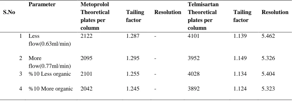 Table-6: ROBUSTNESS RESULTS 
