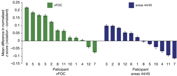 Figure 5 | Individual human ROI results. Results of individual human ROIs from areas (Possibly due to the high levels of task performance by all of the human participants (mean performanceobserved between behavioural performance and activation in either th