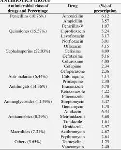 FIG. 3: % USAGE OF DRUGS IN EACH ANTIBIOTICS GROUP 