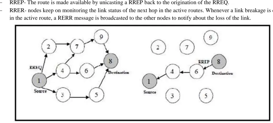 Fig. 1.2 Route Set Up in AODV [3] 
