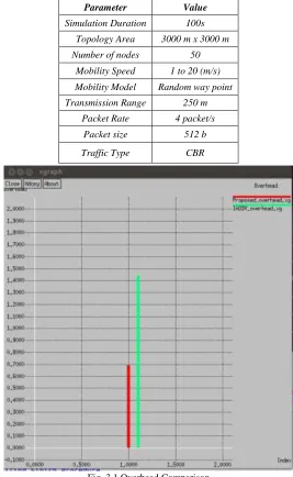 Fig. 3.1 Overhead Comparison The above figure shows the comparison of the overhead between our proposed technique and the I-AODV