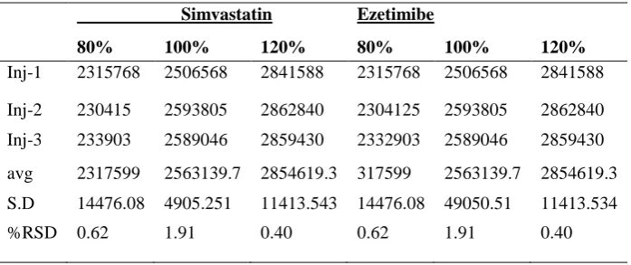 Figure no.1 Accuracy data of Simvastatin and Ezetimibe 