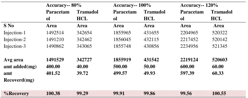Table -7 Accuracy  for Paracetamol and Tramadol hydrochloride 