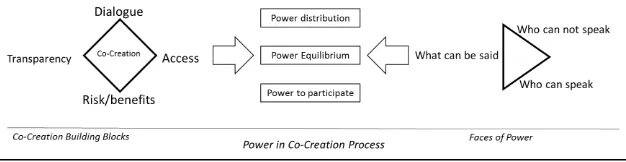 Figure 2 - Linking DART framework to Power 