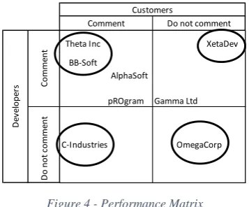 Figure 4 - Performance Matrix 