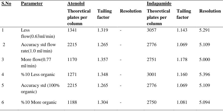 Table -7  Robustness Result For Atenolol and Indapamide At Different ConditionParameter 