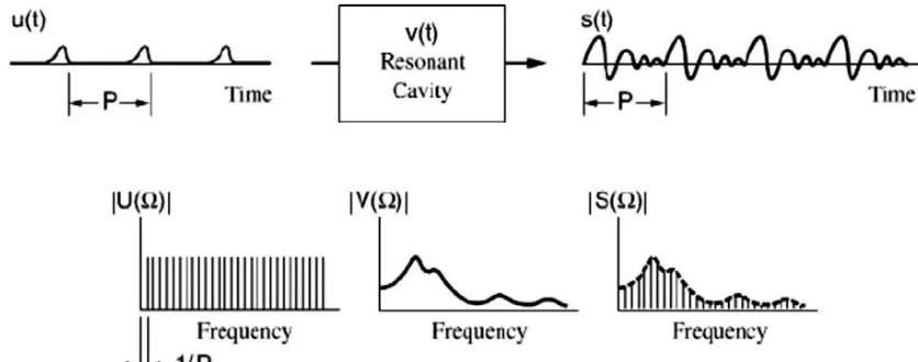 Fig. I: Speech production mechanism in time and frequency domain[15]  