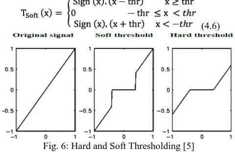 Fig. 6: Hard and Soft Thresholding [5] 
