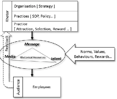 Figure 2 Internal Rhetorical Practices (adapted from Huang et al., 2013 to present HR as a rhetor) 