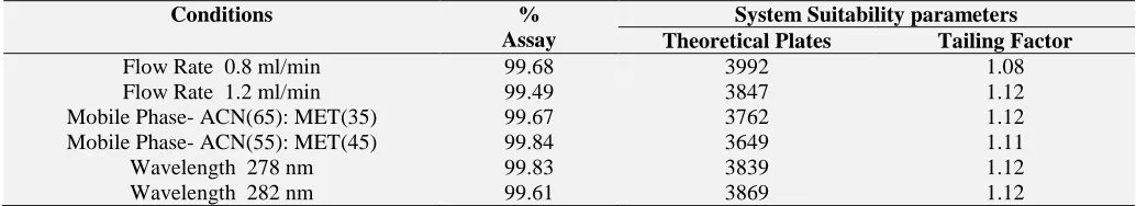 TABLE 5: ROBUSTNESS RESULTS Conditions 