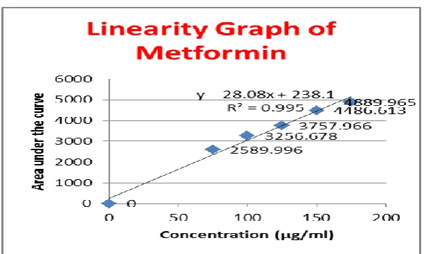 Fig no.5 Linearity graph of  Meformin 