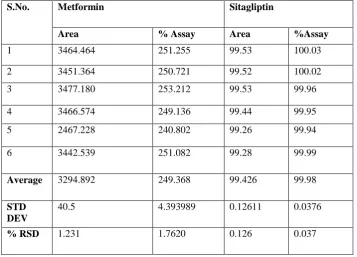 Fig no.6 Linearity graph of  Sitagliptin 