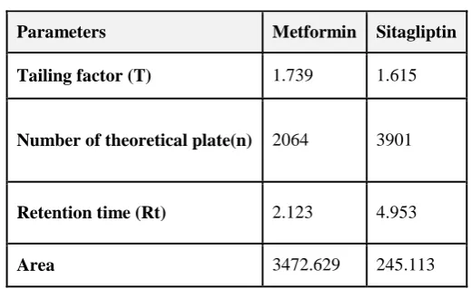 Table 8: System suitability parameters 
