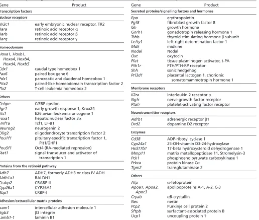 Table 3. Examples of genes containing functional and/or evolutionarily conserved RA-response elements