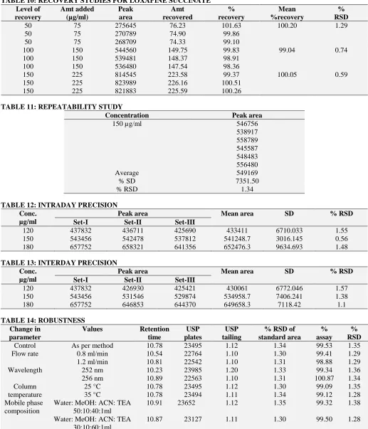 TABLE 10: RECOVERY STUDIES FOR LOXAPINE SUCCINATE Level of  Amt added Peak  Amt  