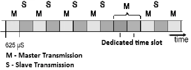 Fig. 2: Bluetooth time Slot A TDD ( Time Division Duplexing ) is used to divide the channel into slices of 625