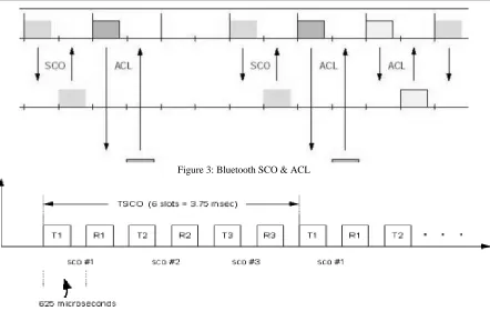 Figure 3: Bluetooth SCO & ACL 